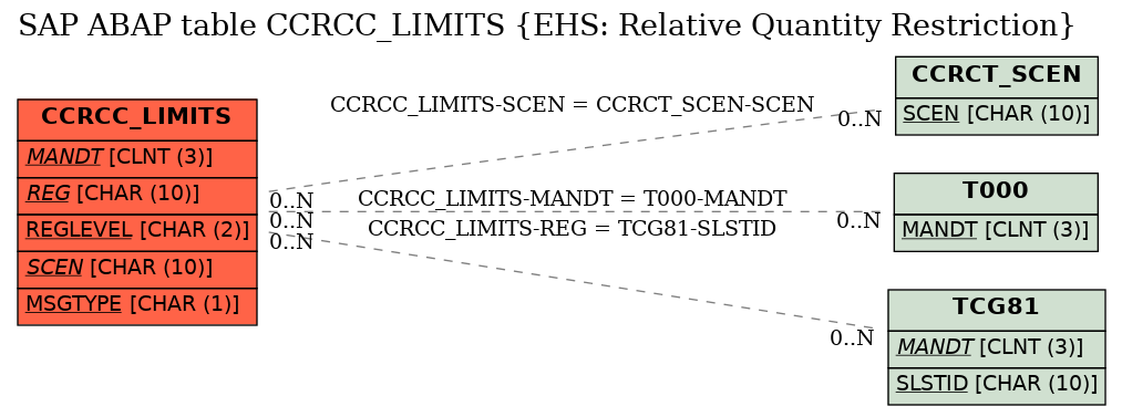 E-R Diagram for table CCRCC_LIMITS (EHS: Relative Quantity Restriction)