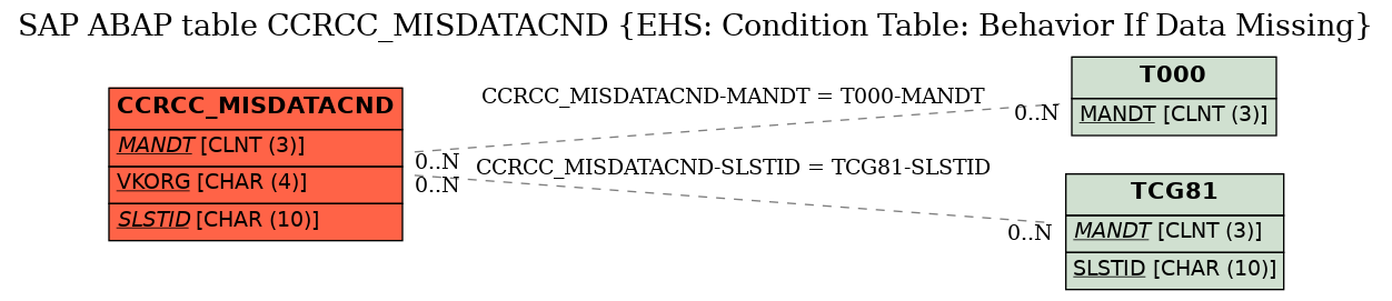 E-R Diagram for table CCRCC_MISDATACND (EHS: Condition Table: Behavior If Data Missing)