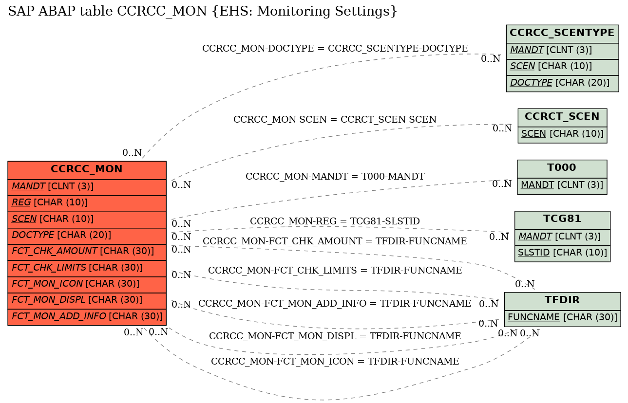 E-R Diagram for table CCRCC_MON (EHS: Monitoring Settings)