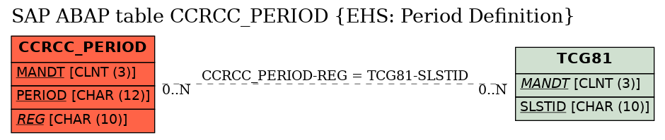 E-R Diagram for table CCRCC_PERIOD (EHS: Period Definition)