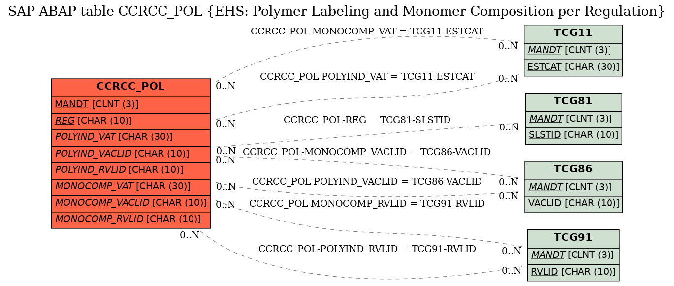 E-R Diagram for table CCRCC_POL (EHS: Polymer Labeling and Monomer Composition per Regulation)