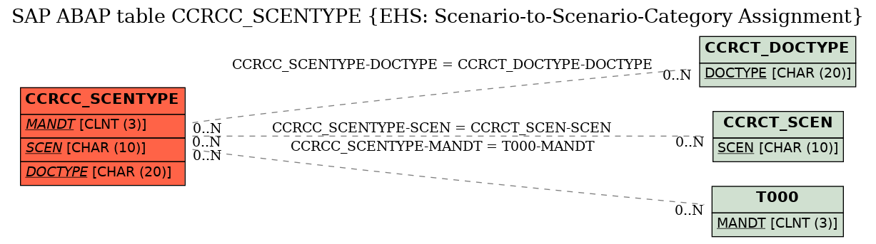 E-R Diagram for table CCRCC_SCENTYPE (EHS: Scenario-to-Scenario-Category Assignment)