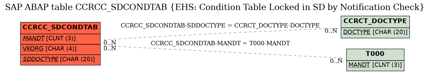 E-R Diagram for table CCRCC_SDCONDTAB (EHS: Condition Table Locked in SD by Notification Check)