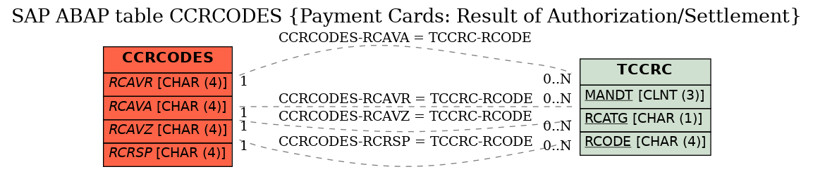 E-R Diagram for table CCRCODES (Payment Cards: Result of Authorization/Settlement)