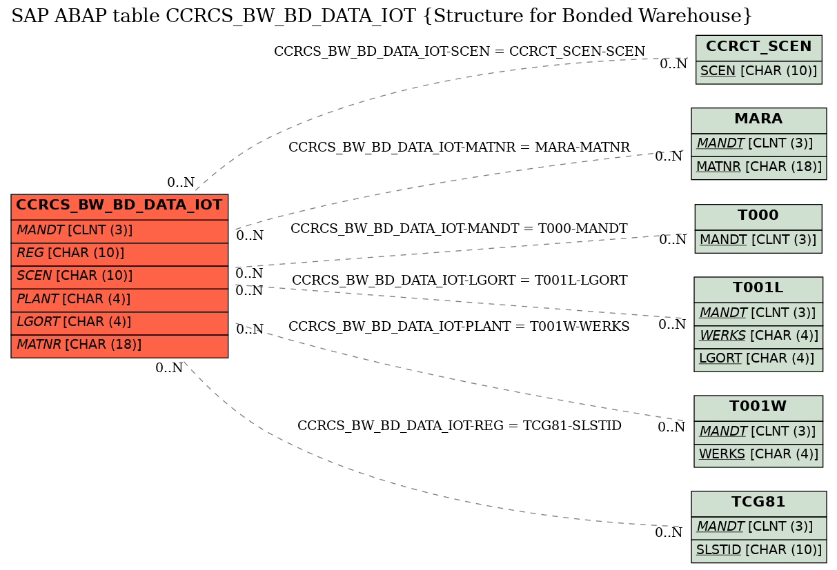 E-R Diagram for table CCRCS_BW_BD_DATA_IOT (Structure for Bonded Warehouse)