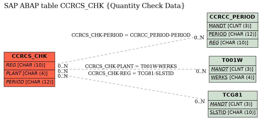 E-R Diagram for table CCRCS_CHK (Quantity Check Data)