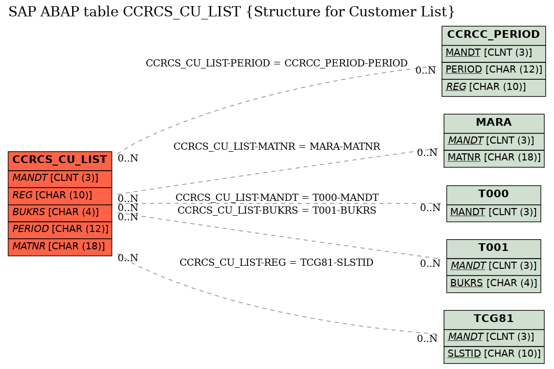 E-R Diagram for table CCRCS_CU_LIST (Structure for Customer List)