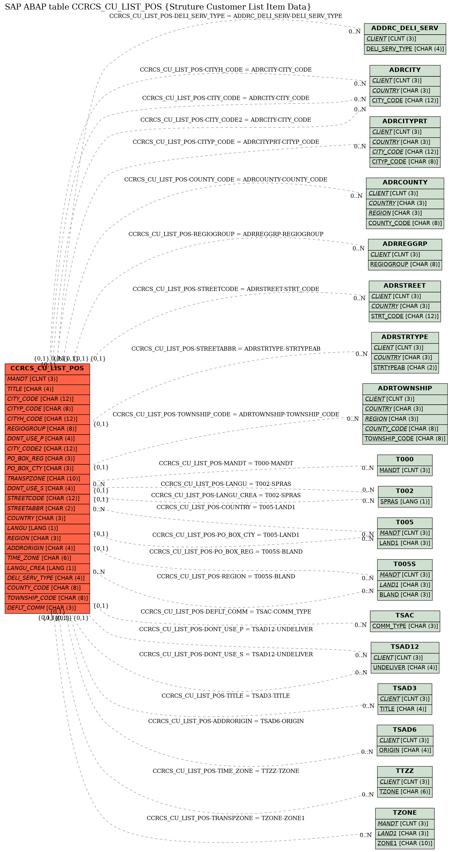 E-R Diagram for table CCRCS_CU_LIST_POS (Struture Customer List Item Data)