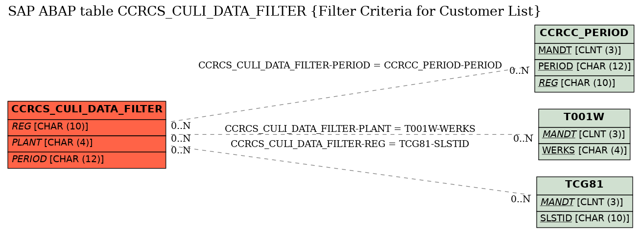 E-R Diagram for table CCRCS_CULI_DATA_FILTER (Filter Criteria for Customer List)