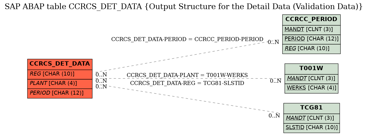 E-R Diagram for table CCRCS_DET_DATA (Output Structure for the Detail Data (Validation Data))