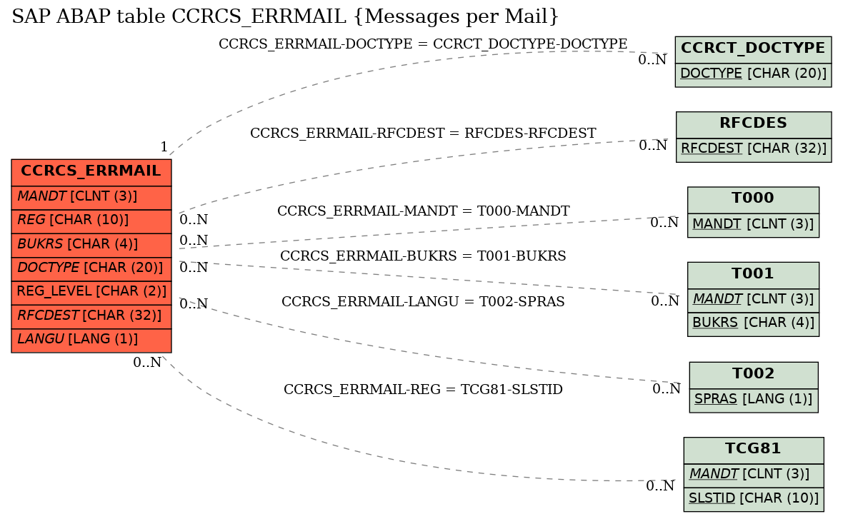 E-R Diagram for table CCRCS_ERRMAIL (Messages per Mail)