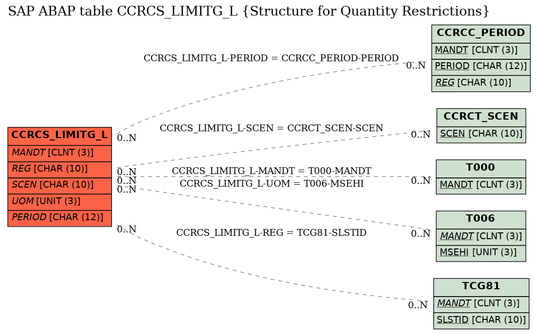 E-R Diagram for table CCRCS_LIMITG_L (Structure for Quantity Restrictions)