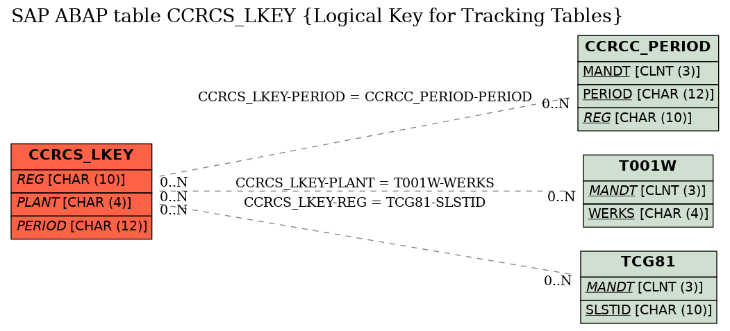 E-R Diagram for table CCRCS_LKEY (Logical Key for Tracking Tables)