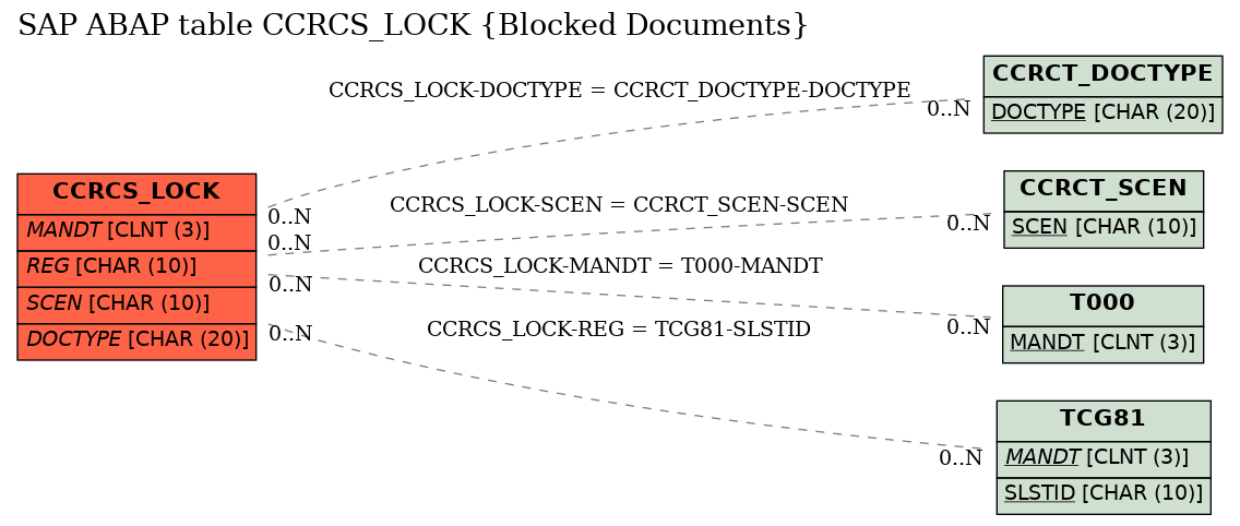 E-R Diagram for table CCRCS_LOCK (Blocked Documents)