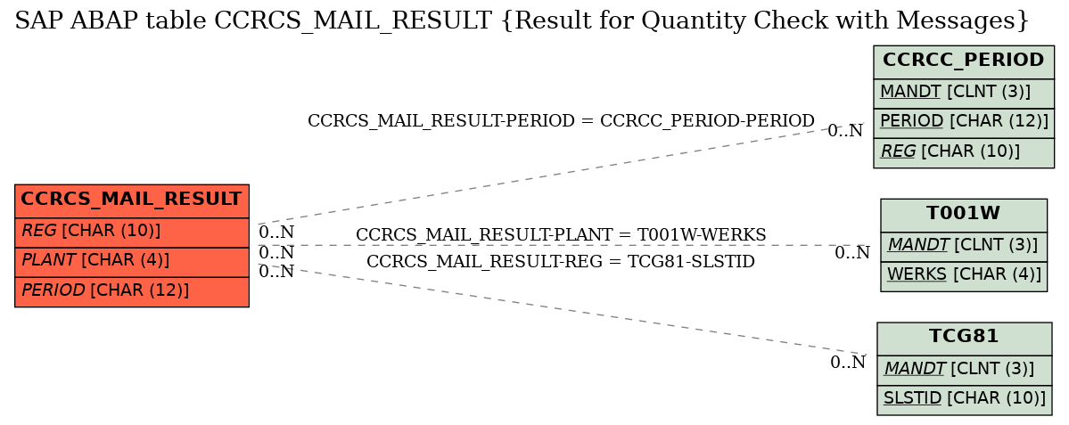 E-R Diagram for table CCRCS_MAIL_RESULT (Result for Quantity Check with Messages)