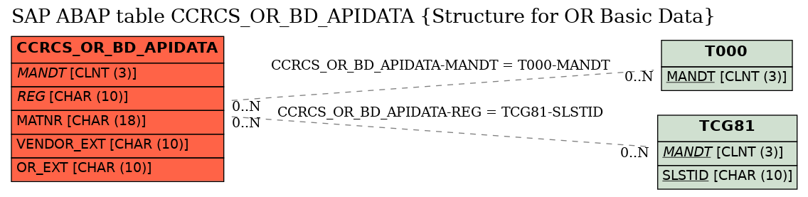 E-R Diagram for table CCRCS_OR_BD_APIDATA (Structure for OR Basic Data)