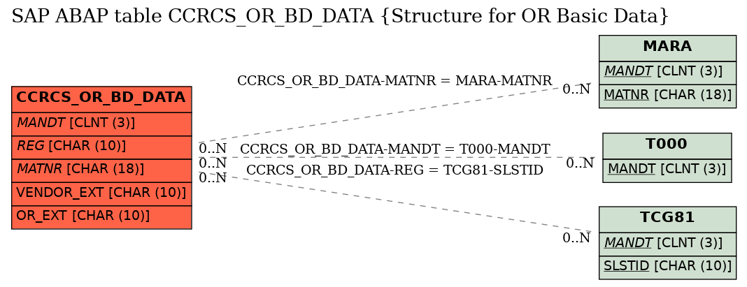 E-R Diagram for table CCRCS_OR_BD_DATA (Structure for OR Basic Data)