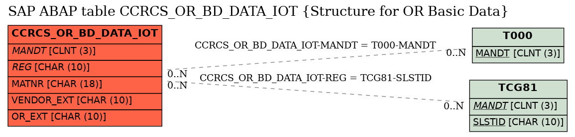 E-R Diagram for table CCRCS_OR_BD_DATA_IOT (Structure for OR Basic Data)