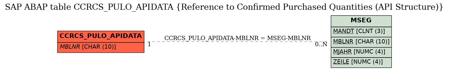 E-R Diagram for table CCRCS_PULO_APIDATA (Reference to Confirmed Purchased Quantities (API Structure))