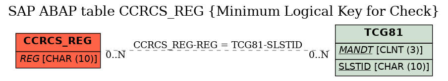 E-R Diagram for table CCRCS_REG (Minimum Logical Key for Check)