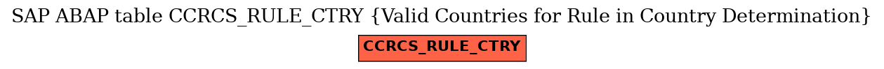 E-R Diagram for table CCRCS_RULE_CTRY (Valid Countries for Rule in Country Determination)