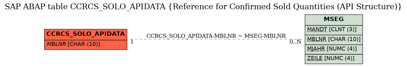 E-R Diagram for table CCRCS_SOLO_APIDATA (Reference for Confirmed Sold Quantities (API Structure))