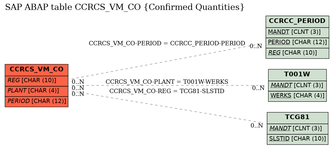 E-R Diagram for table CCRCS_VM_CO (Confirmed Quantities)
