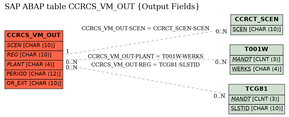 E-R Diagram for table CCRCS_VM_OUT (Output Fields)