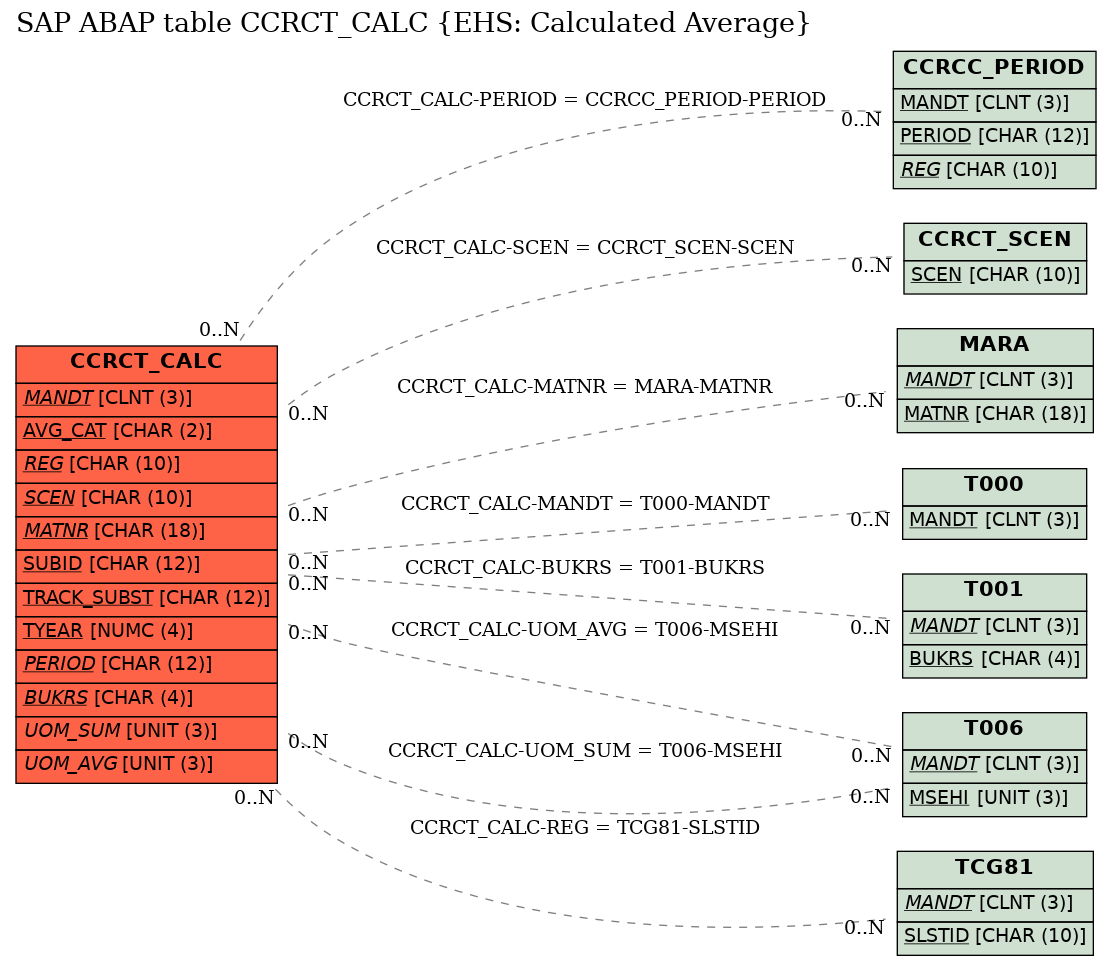 E-R Diagram for table CCRCT_CALC (EHS: Calculated Average)