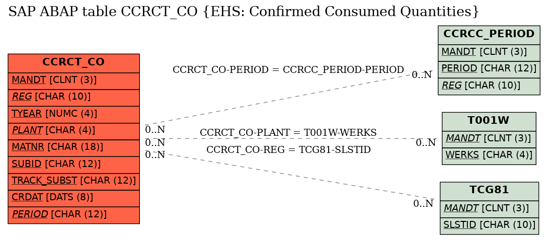 E-R Diagram for table CCRCT_CO (EHS: Confirmed Consumed Quantities)