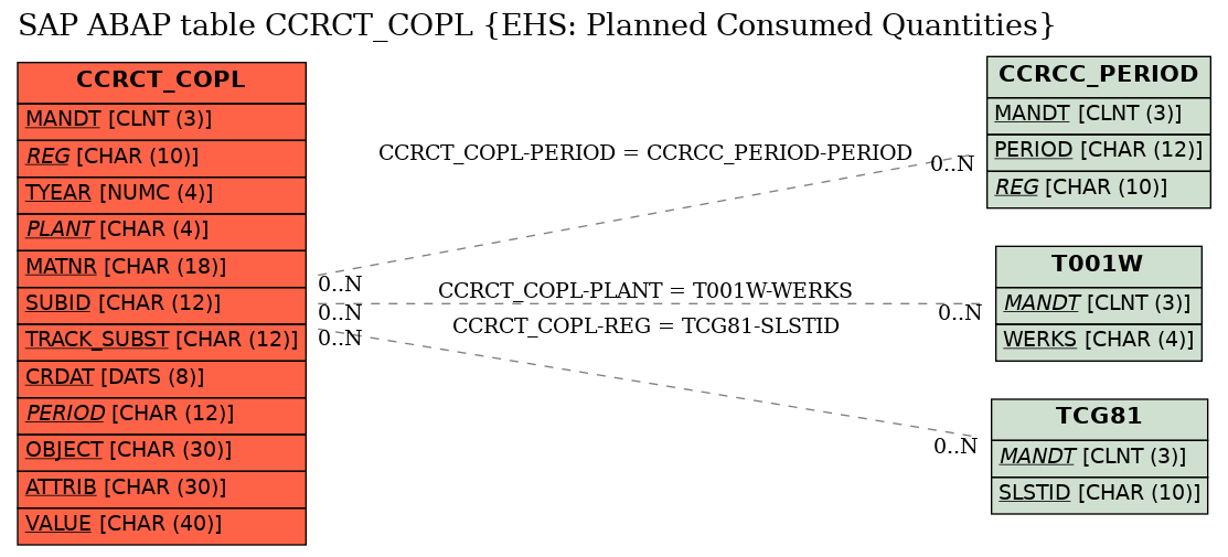 E-R Diagram for table CCRCT_COPL (EHS: Planned Consumed Quantities)