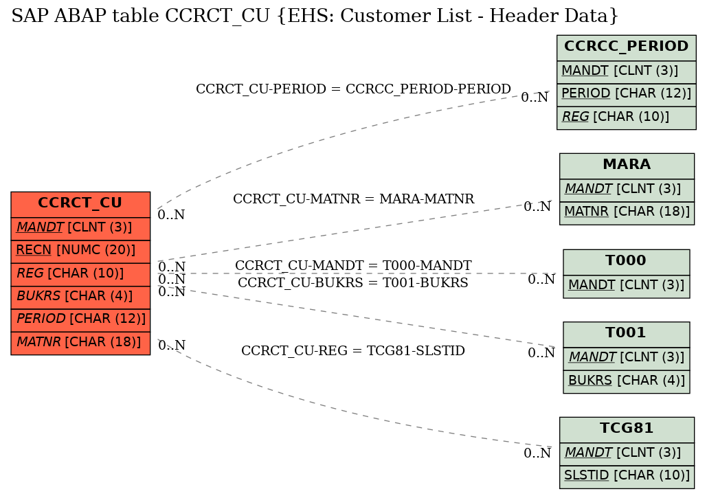 E-R Diagram for table CCRCT_CU (EHS: Customer List - Header Data)