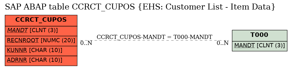 E-R Diagram for table CCRCT_CUPOS (EHS: Customer List - Item Data)