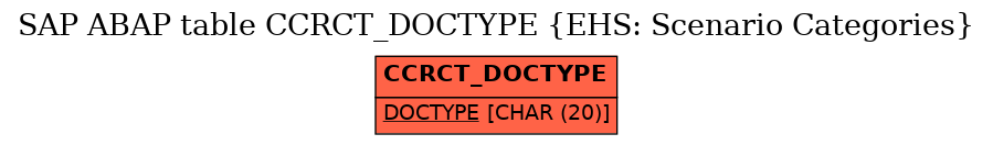 E-R Diagram for table CCRCT_DOCTYPE (EHS: Scenario Categories)