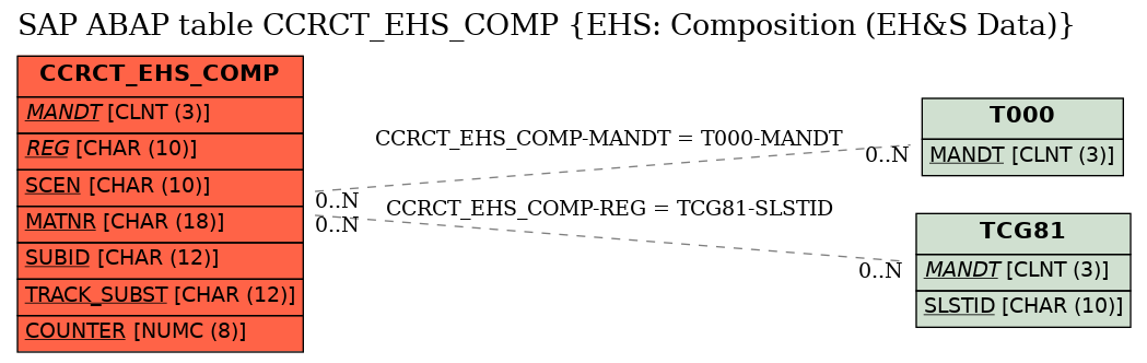 E-R Diagram for table CCRCT_EHS_COMP (EHS: Composition (EH&S Data))