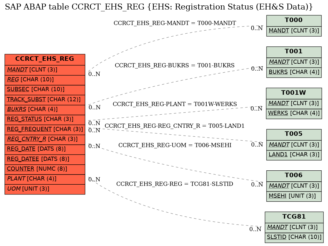 E-R Diagram for table CCRCT_EHS_REG (EHS: Registration Status (EH&S Data))