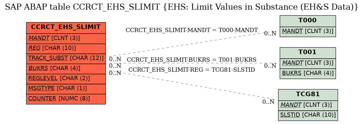 E-R Diagram for table CCRCT_EHS_SLIMIT (EHS: Limit Values in Substance (EH&S Data))