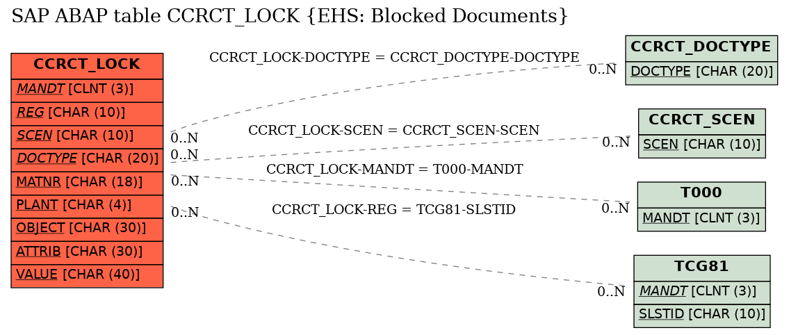 E-R Diagram for table CCRCT_LOCK (EHS: Blocked Documents)