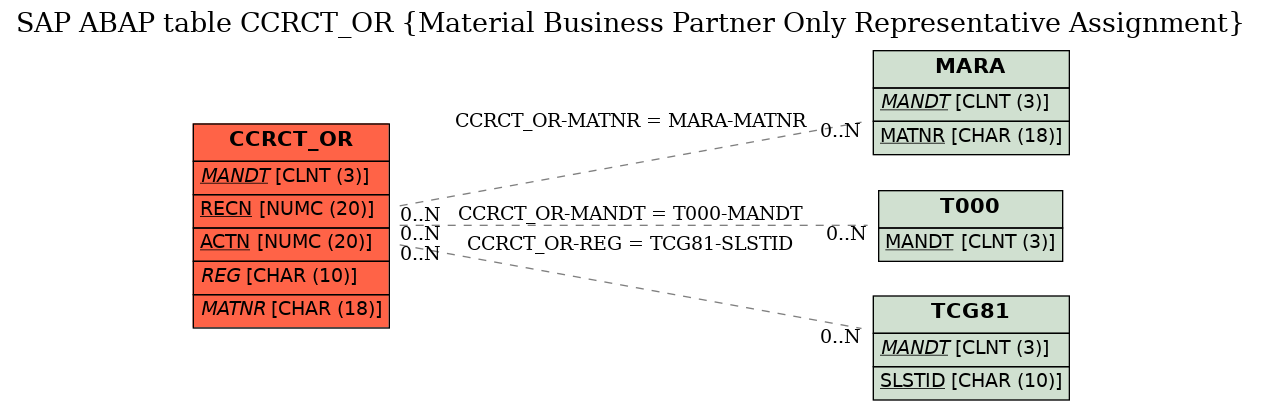 E-R Diagram for table CCRCT_OR (Material Business Partner Only Representative Assignment)