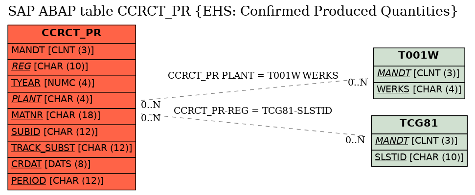 E-R Diagram for table CCRCT_PR (EHS: Confirmed Produced Quantities)