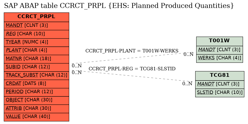 E-R Diagram for table CCRCT_PRPL (EHS: Planned Produced Quantities)