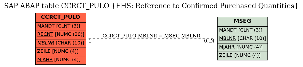 E-R Diagram for table CCRCT_PULO (EHS: Reference to Confirmed Purchased Quantities)