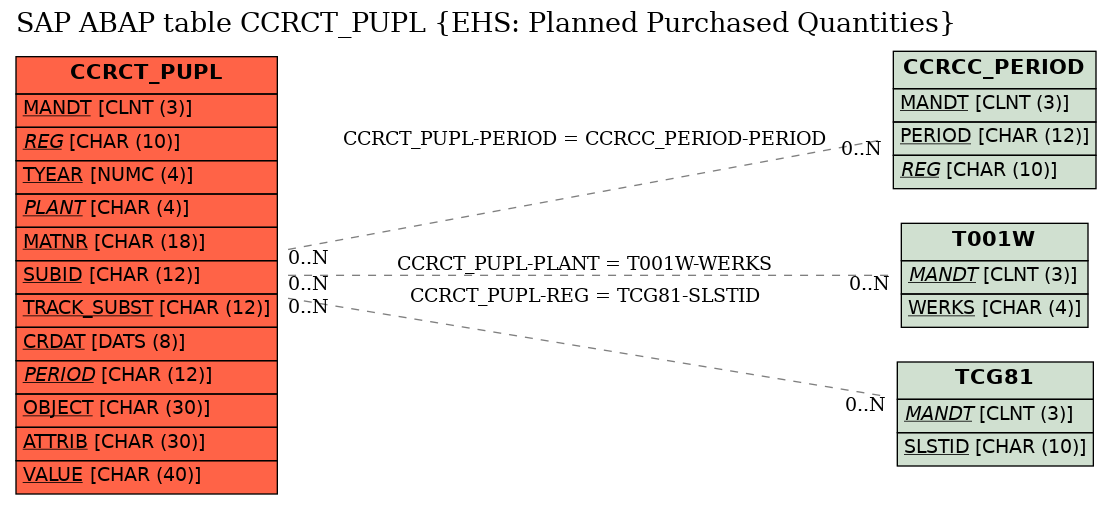 E-R Diagram for table CCRCT_PUPL (EHS: Planned Purchased Quantities)