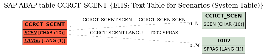 E-R Diagram for table CCRCT_SCENT (EHS: Text Table for Scenarios (System Table))