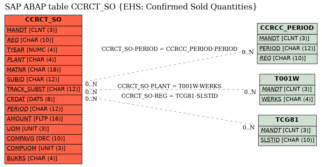 E-R Diagram for table CCRCT_SO (EHS: Confirmed Sold Quantities)