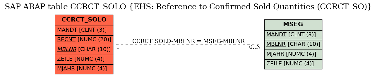 E-R Diagram for table CCRCT_SOLO (EHS: Reference to Confirmed Sold Quantities (CCRCT_SO))