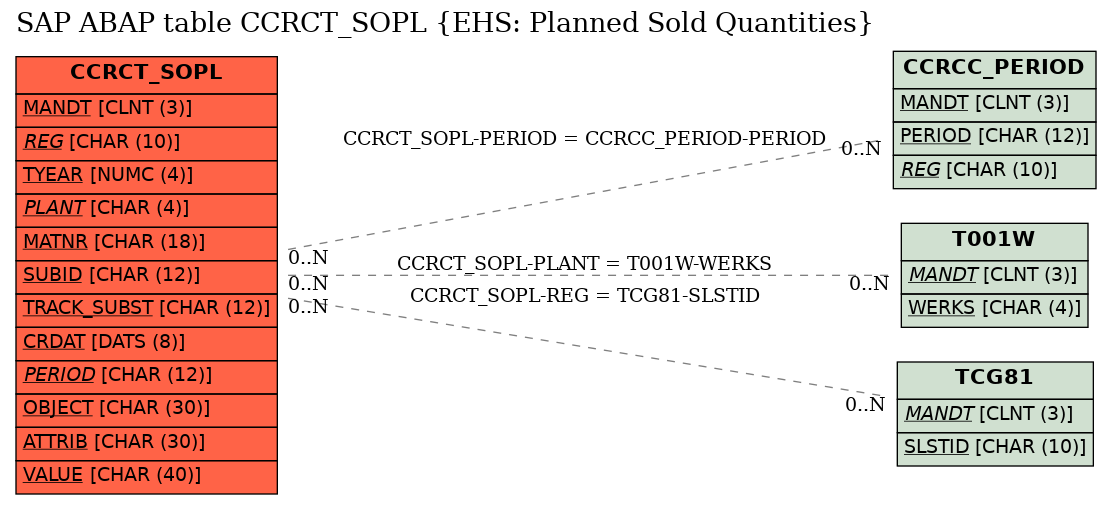 E-R Diagram for table CCRCT_SOPL (EHS: Planned Sold Quantities)