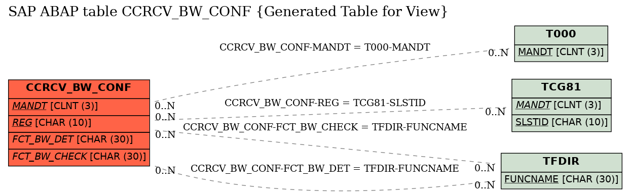 E-R Diagram for table CCRCV_BW_CONF (Generated Table for View)