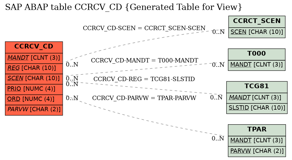 E-R Diagram for table CCRCV_CD (Generated Table for View)