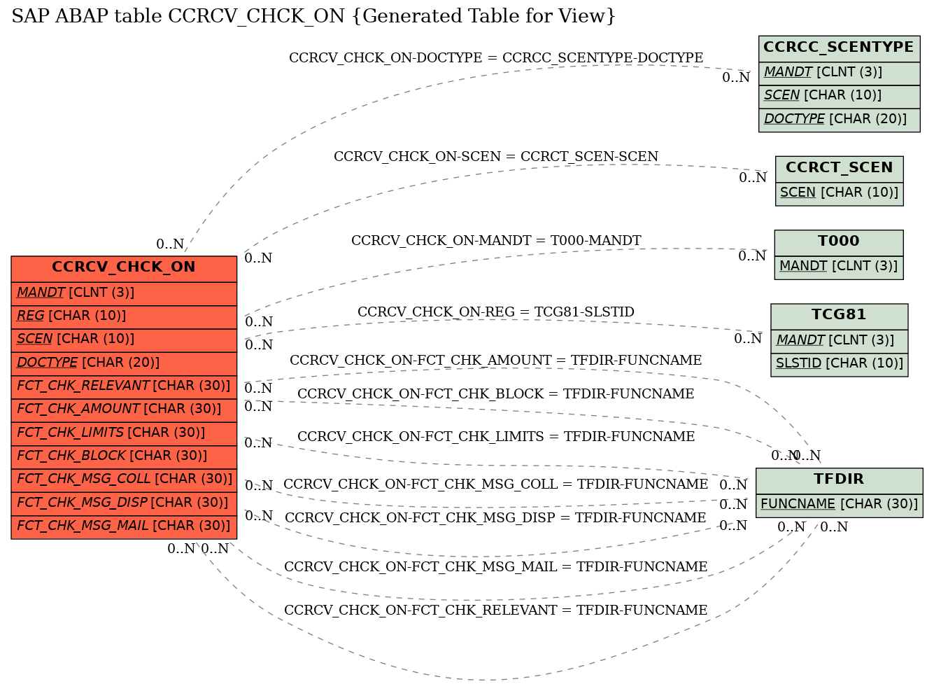 E-R Diagram for table CCRCV_CHCK_ON (Generated Table for View)